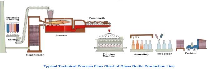 الإنتاج اليومي لخط إنتاج الزجاجات 100 طن معدات جديدة 0
