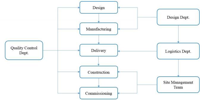 خدمة التشغيل الآلي للهندسة الشاملة للمصنع وتركيب التصميم والتشغيل 1
